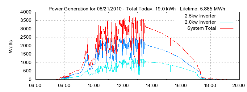 Power Generation Plot