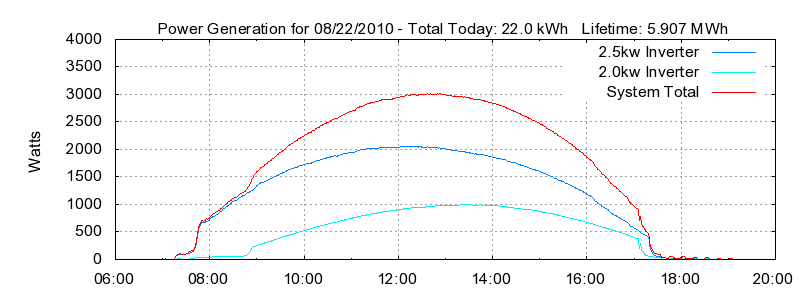 Power Generation Plot