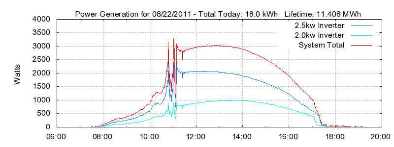Power Generation Plot