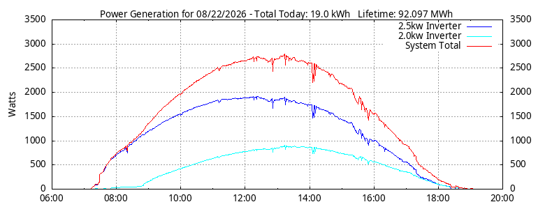 Power Generation Plot