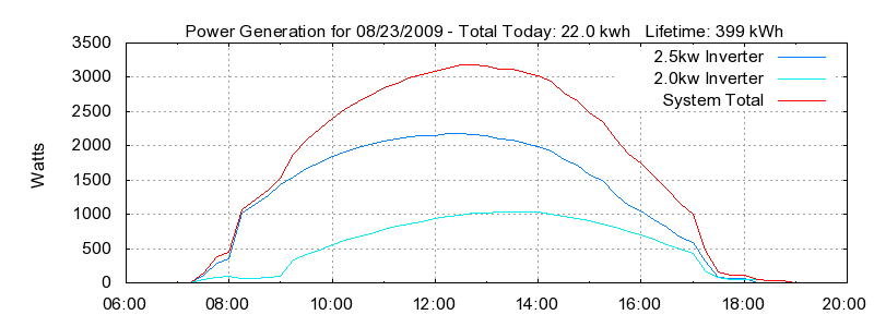 Power Generation Plot