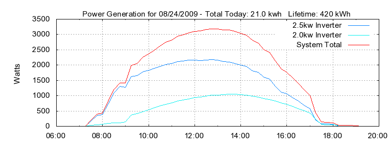Power Generation Plot