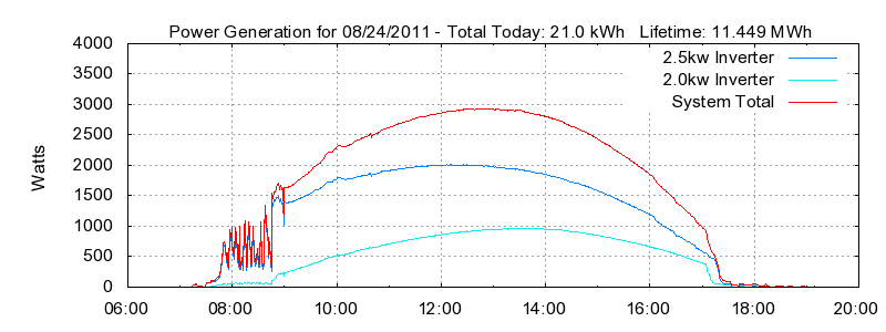 Power Generation Plot