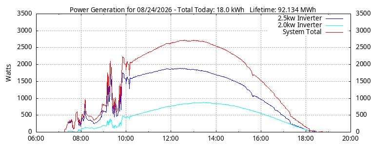 Power Generation Plot