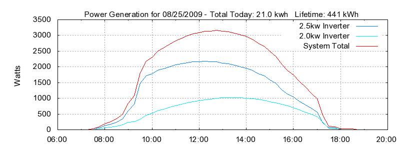 Power Generation Plot