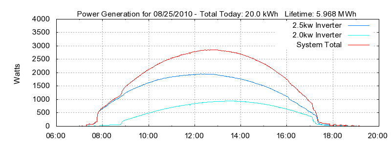 Power Generation Plot