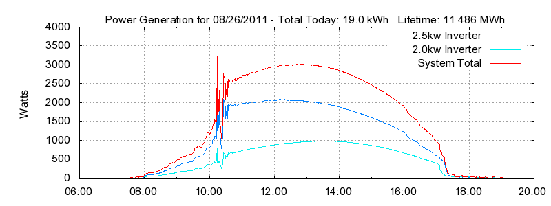 Power Generation Plot
