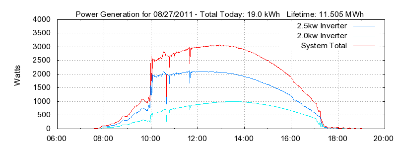 Power Generation Plot