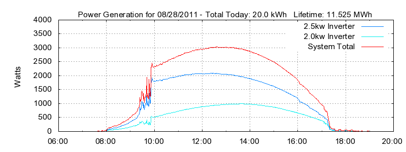 Power Generation Plot