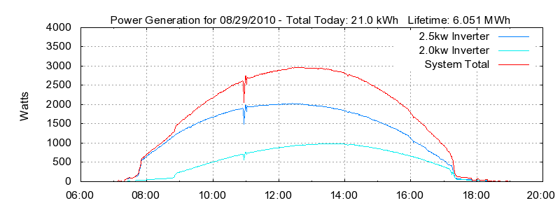 Power Generation Plot