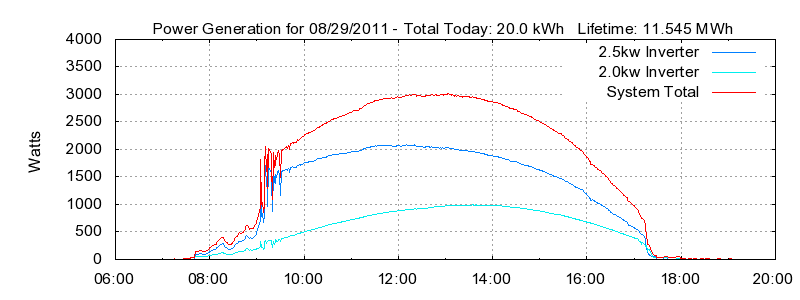 Power Generation Plot
