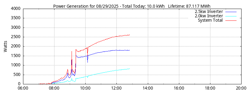 Power Generation Plot