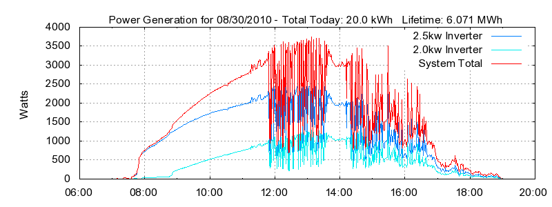 Power Generation Plot