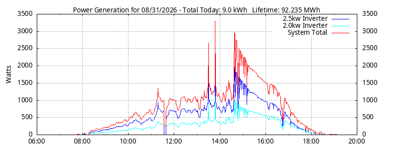 Power Generation Plot