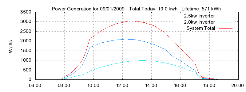 Power Generation Plot
