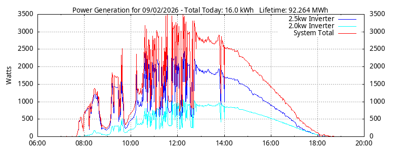 Power Generation Plot