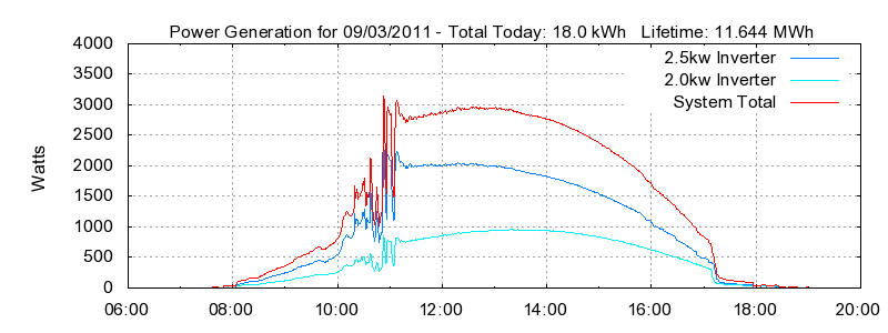 Power Generation Plot