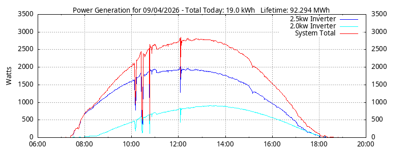 Power Generation Plot