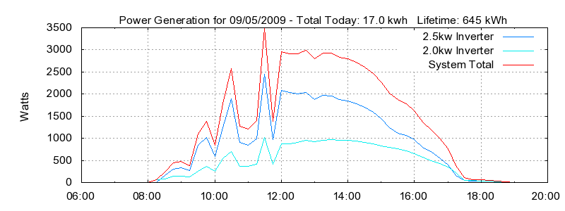 Power Generation Plot