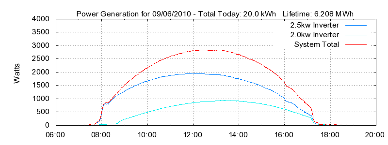 Power Generation Plot