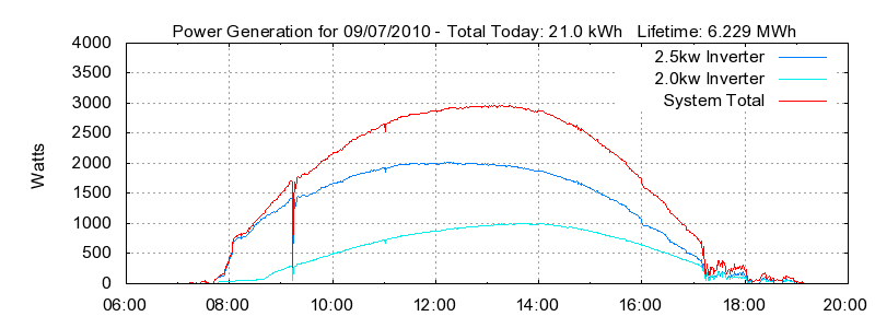 Power Generation Plot