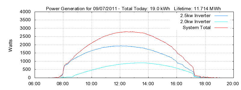 Power Generation Plot