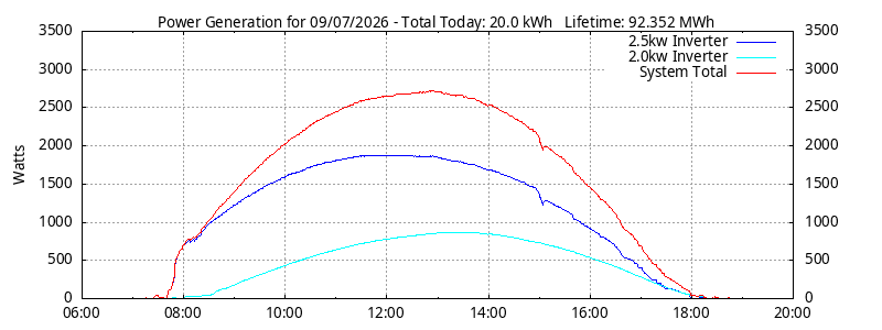 Power Generation Plot