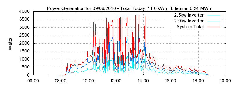 Power Generation Plot