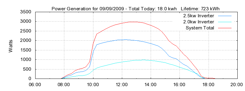 Power Generation Plot