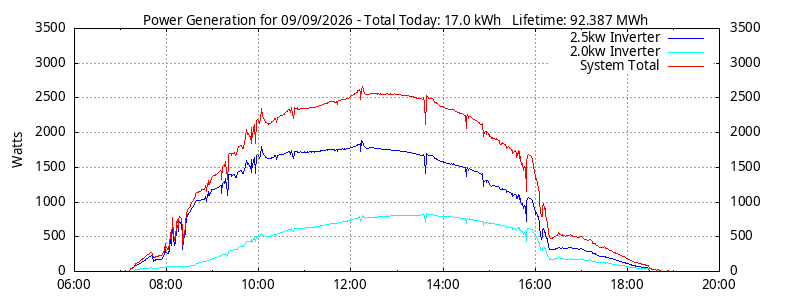 Power Generation Plot