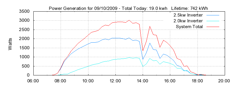 Power Generation Plot