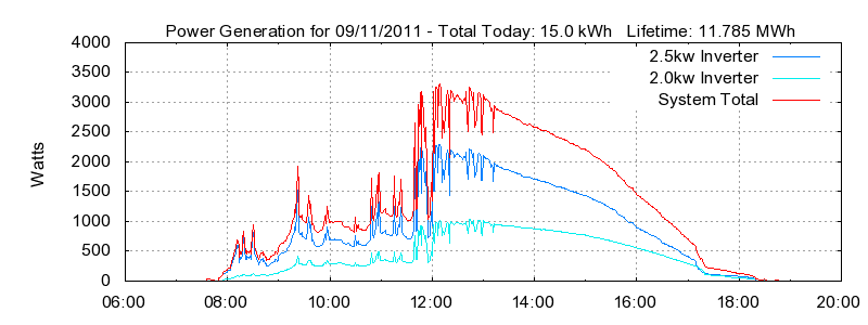 Power Generation Plot