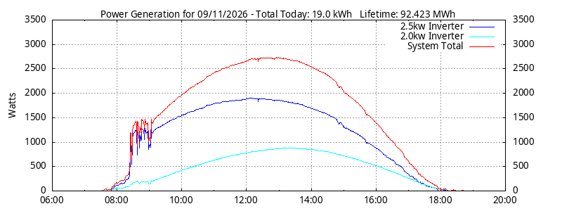 Power Generation Plot