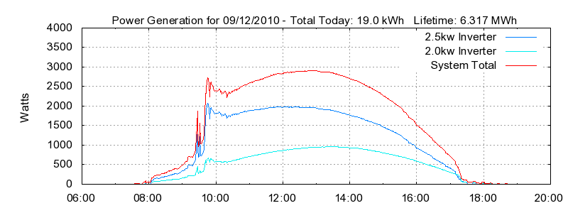 Power Generation Plot