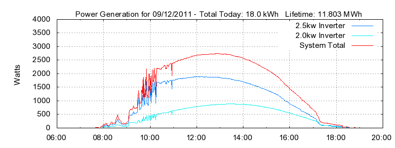Power Generation Plot