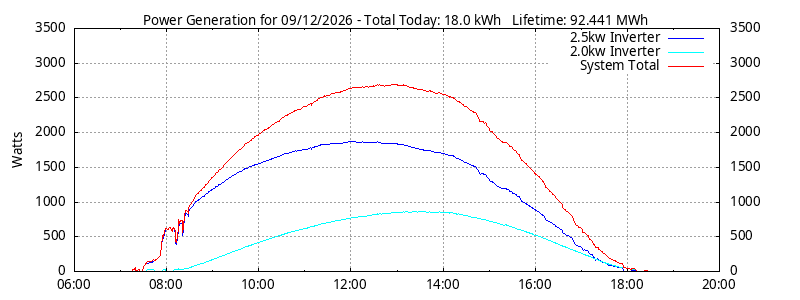 Power Generation Plot