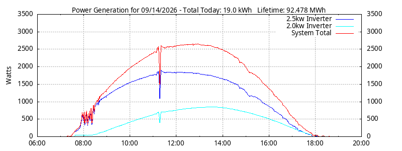 Power Generation Plot