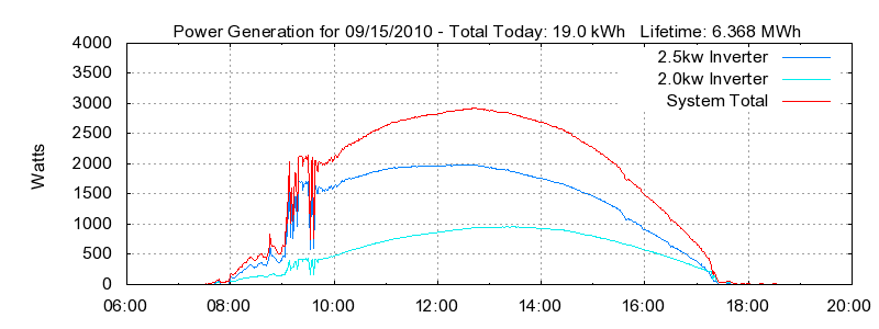 Power Generation Plot