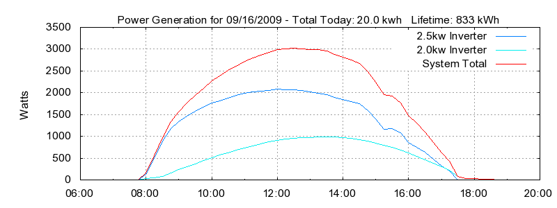 Power Generation Plot