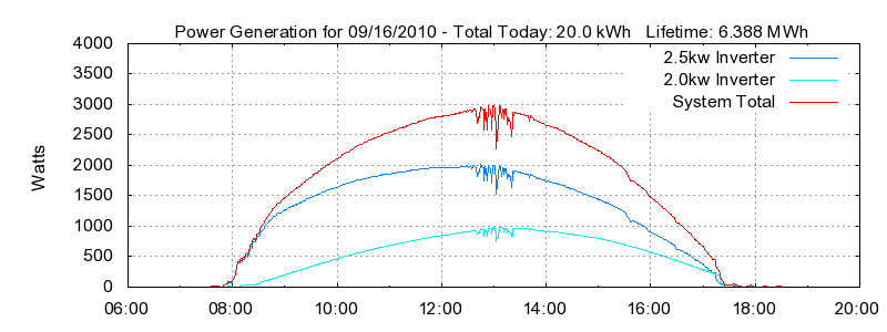 Power Generation Plot