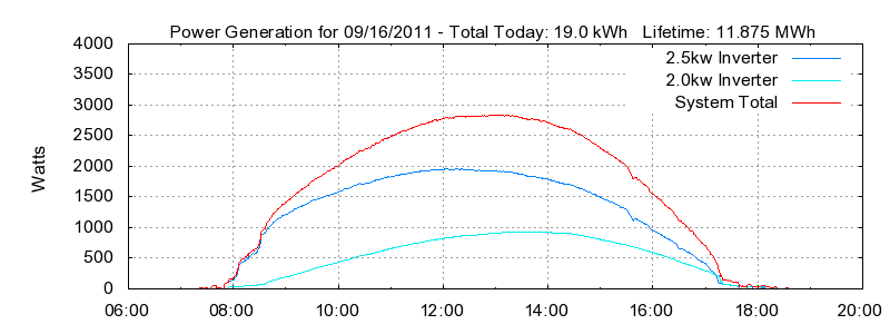 Power Generation Plot