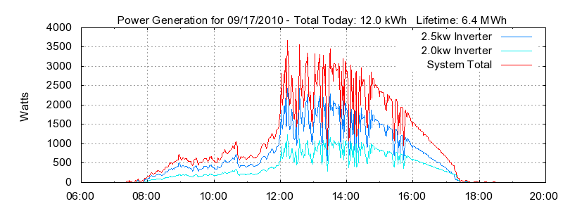 Power Generation Plot