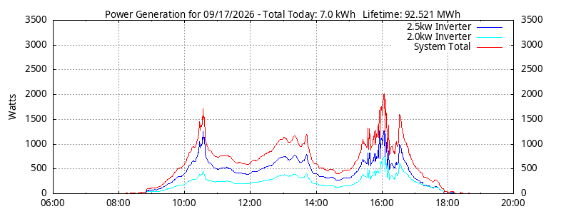Power Generation Plot