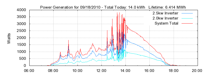 Power Generation Plot