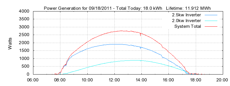 Power Generation Plot