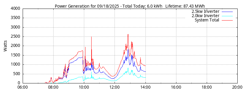 Power Generation Plot