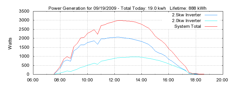 Power Generation Plot