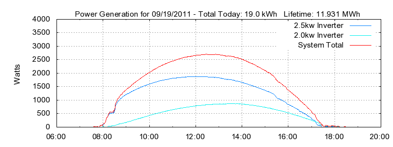 Power Generation Plot