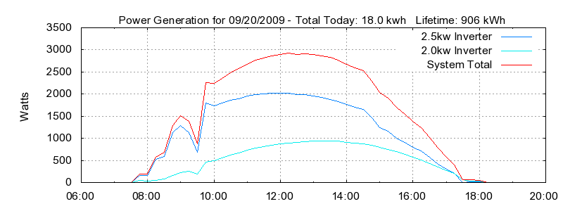 Power Generation Plot