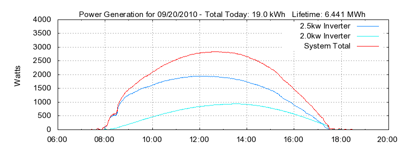 Power Generation Plot